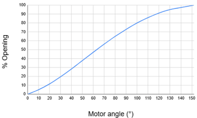 Motor angle to opening percentage