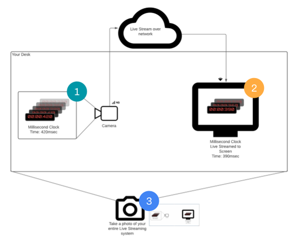 Glass-to-glass latency measurement setup